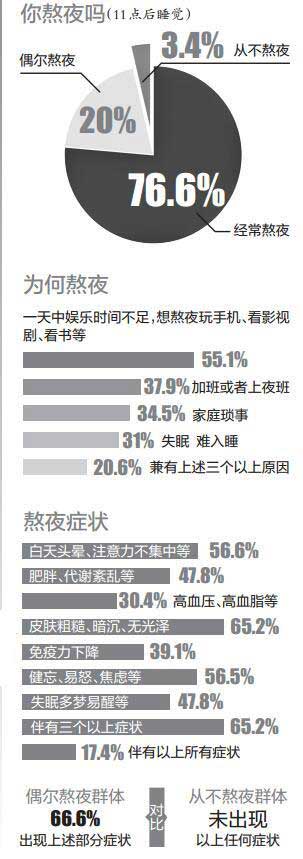 超9成\夜猫子\容易变胖变丑记忆差 你中招了吗